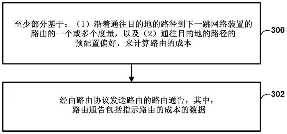 使用基于會話路由的路徑偏好的路由通告的制作方法