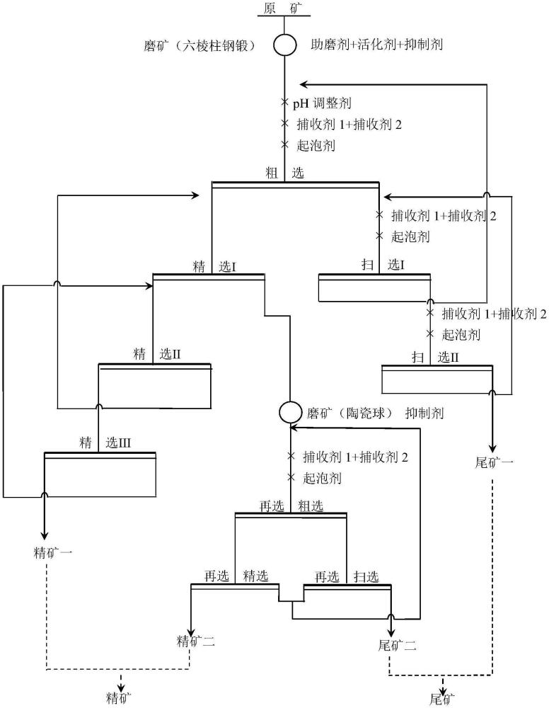 一種難選低品位金礦的磨礦-浮選方法