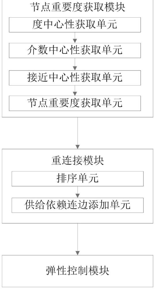 一種基于重要度重連接的電力通信網(wǎng)供給依賴系統(tǒng)彈性控制系統(tǒng)及方法