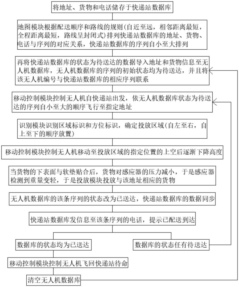 一種用于無(wú)人機(jī)的安全投放系統(tǒng)的制作方法