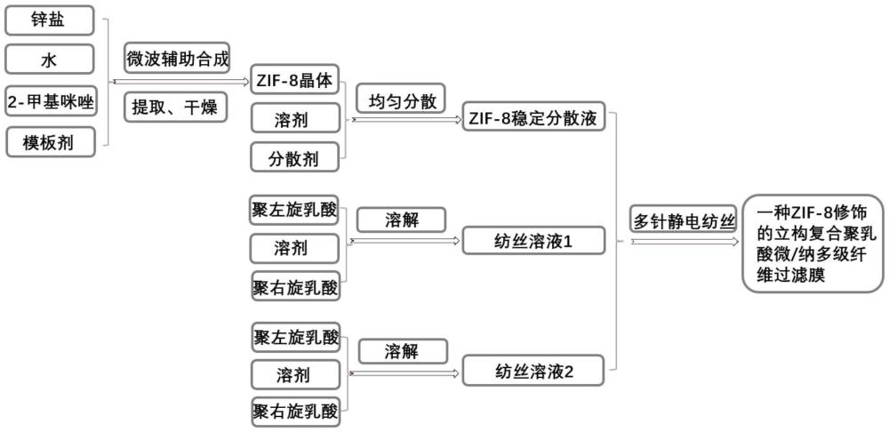 ZIF-8修飾的纖維過濾膜及其制備方法與流程