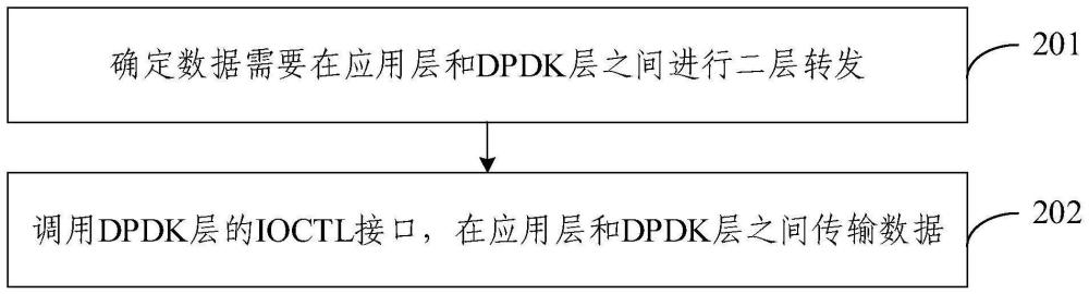 數(shù)據(jù)傳輸方法、網(wǎng)絡(luò)設(shè)備、裝置及存儲介質(zhì)與流程