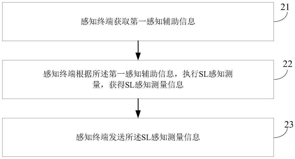 感知測量方法、獲取方法、裝置、終端及網(wǎng)絡側(cè)設備與流程