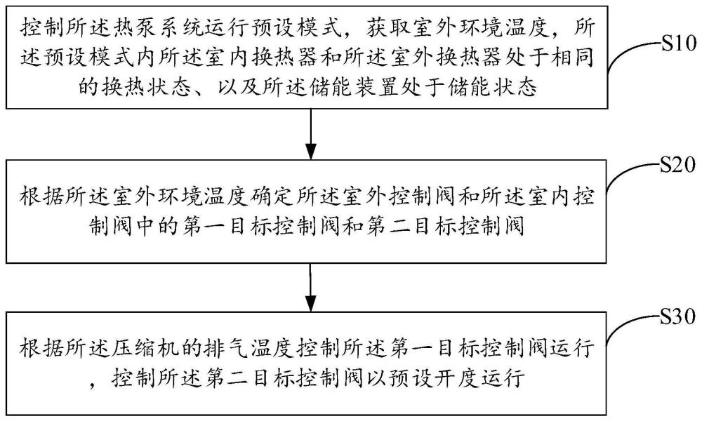 熱泵系統(tǒng)的控制方法、熱泵系統(tǒng)以及存儲介質(zhì)與流程