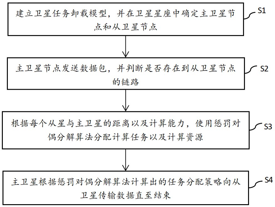 一種衛(wèi)星邊緣網(wǎng)絡(luò)的聯(lián)合任務(wù)卸載和功率分配方法和系統(tǒng)