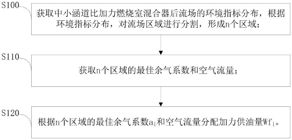 一種中小涵道比加力燃燒室供油的設(shè)計(jì)方法與流程