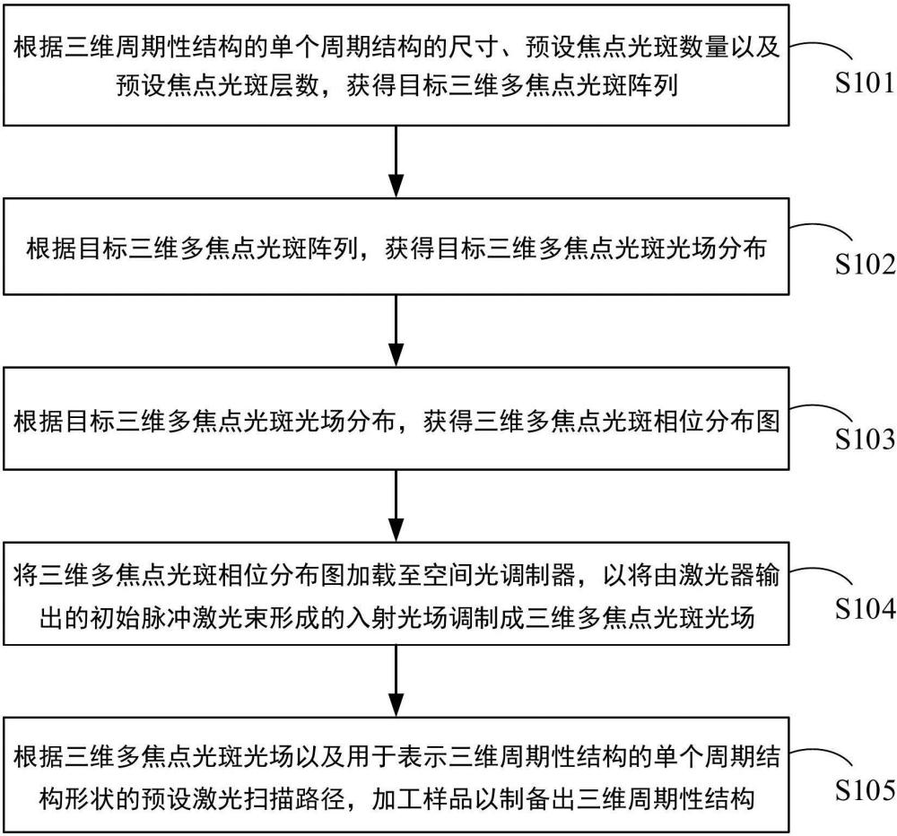 三維周期性結構的制備方法及裝置