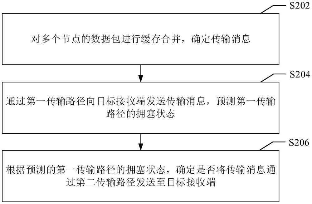 數(shù)據(jù)傳輸方法及裝置、存儲(chǔ)介質(zhì)及電子設(shè)備與流程