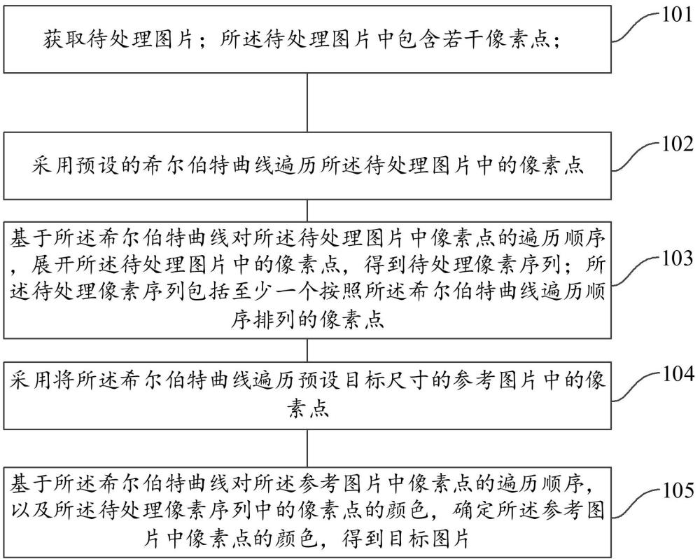 圖片尺寸縮放方法、裝置、電子設備及可讀介質與流程