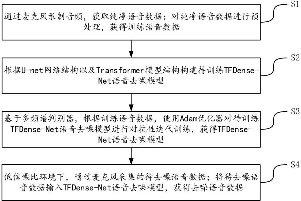 一種用于低信噪比下的語音去噪方法及裝置