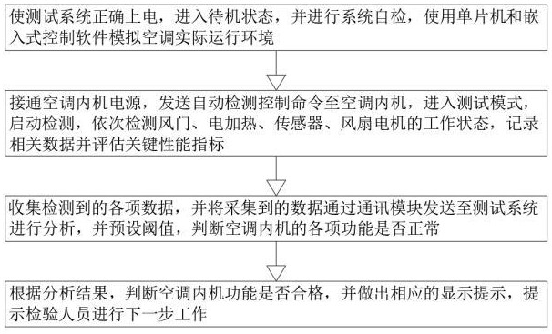 一種變頻空調(diào)內(nèi)機(jī)測(cè)試方法及系統(tǒng)與流程