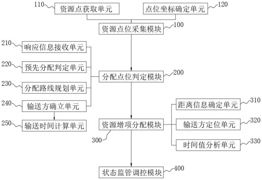 一種電力物資智能化分配管理系統(tǒng)的制作方法