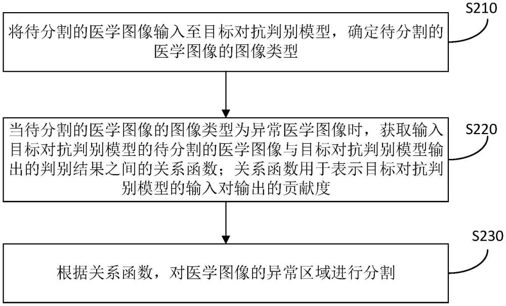 医学图像的异常区域分割方法、模型的训练方法及其装置与流程