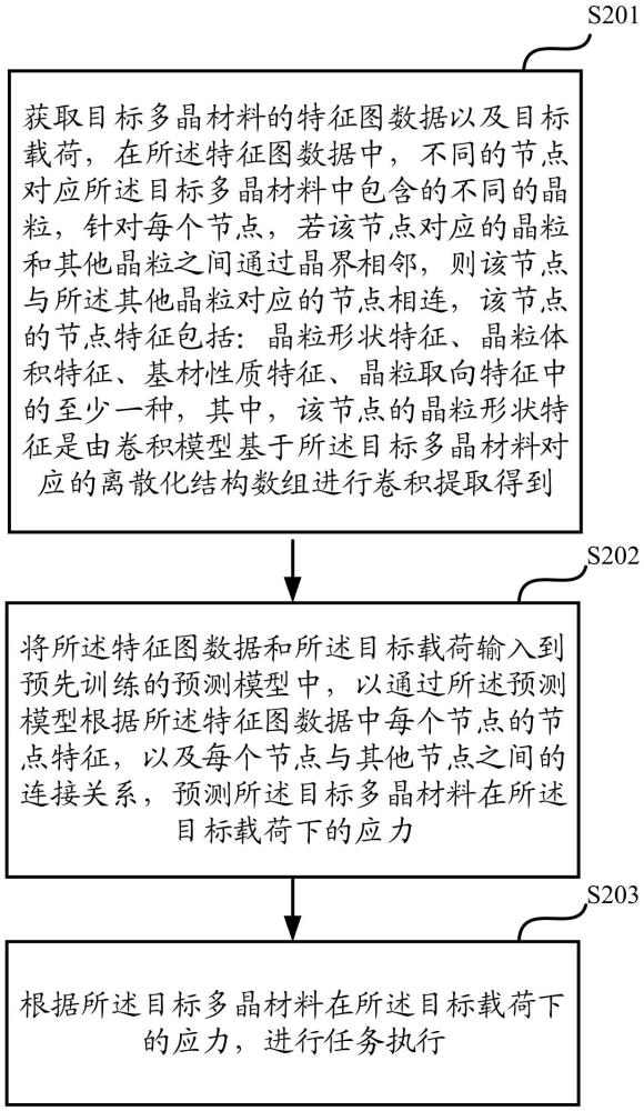 一種多晶材料機械性質預測方法、裝置、存儲介質及設備與流程