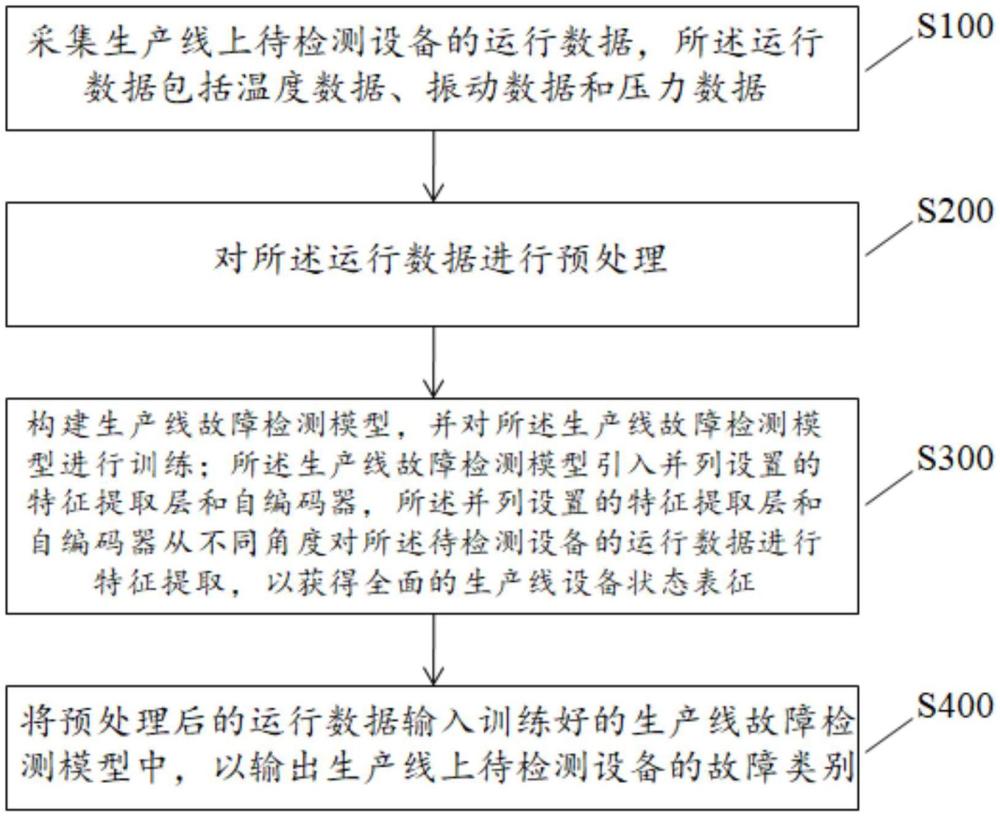 一種基于工業(yè)物聯(lián)網(wǎng)的生產(chǎn)線故障檢測方法及裝置與流程