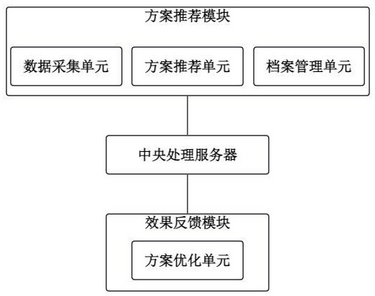 基于隨機(jī)對照試驗的冠狀動脈患者運(yùn)動耐量治療管理系統(tǒng)