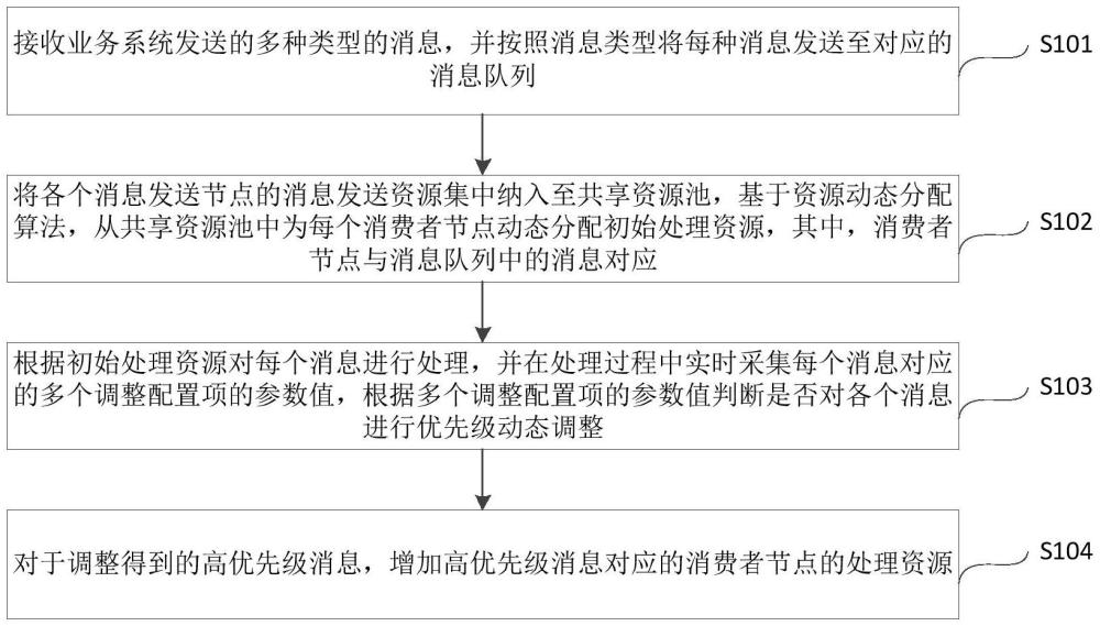 消息優(yōu)先級的動態(tài)調(diào)整方法、裝置及設(shè)備與流程