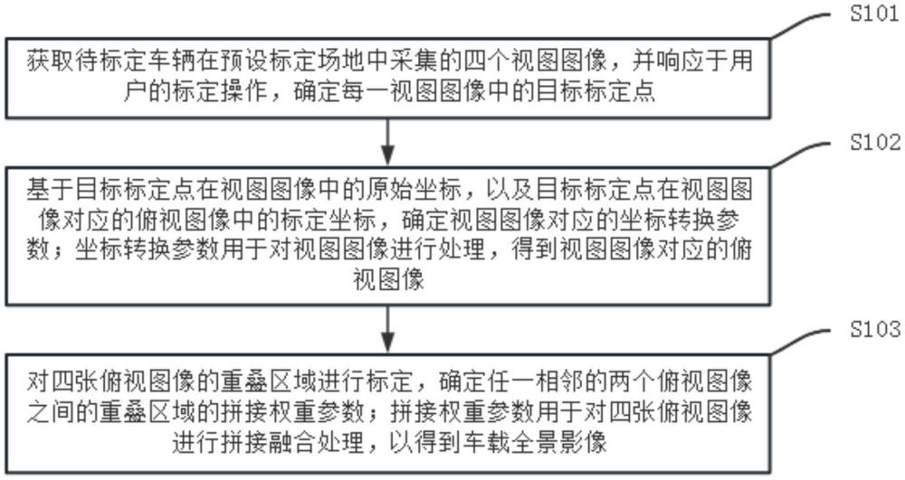 車載全景影像標定方法、生成方法、裝置、介質(zhì)及車輛與流程