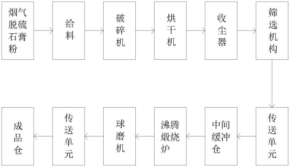 煙氣脫硫石膏粉處理及深加工系統(tǒng)的制作方法