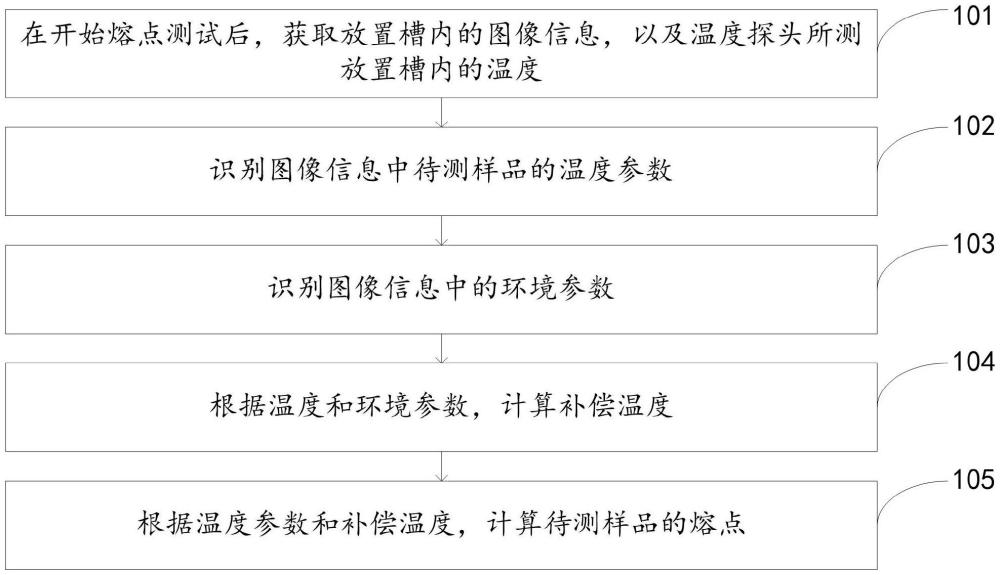 基于參數(shù)自動修正的熔點檢測方法和高精度熔點檢測儀與流程