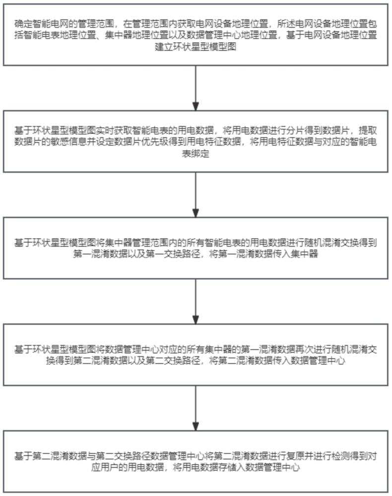 一種用于智能電網(wǎng)的數(shù)據(jù)管理方法及系統(tǒng)與流程