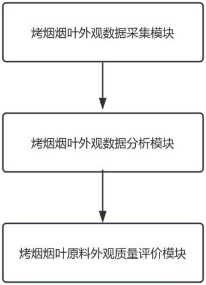 一種基于機(jī)器視覺的烤煙煙葉原料外觀質(zhì)量評價系統(tǒng)