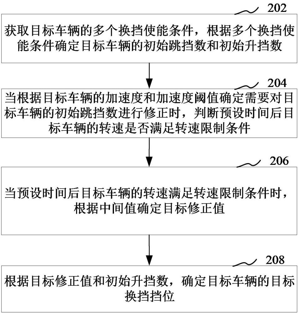 換擋方法、裝置、計(jì)算機(jī)設(shè)備和存儲介質(zhì)與流程