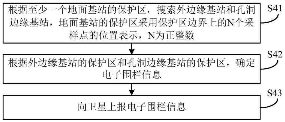 一種電子圍欄信息的上報(bào)方法及設(shè)備與流程