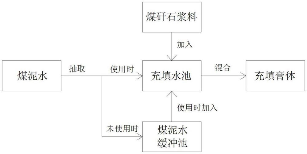 一種煤礦采空區(qū)充填膏體的制備方法