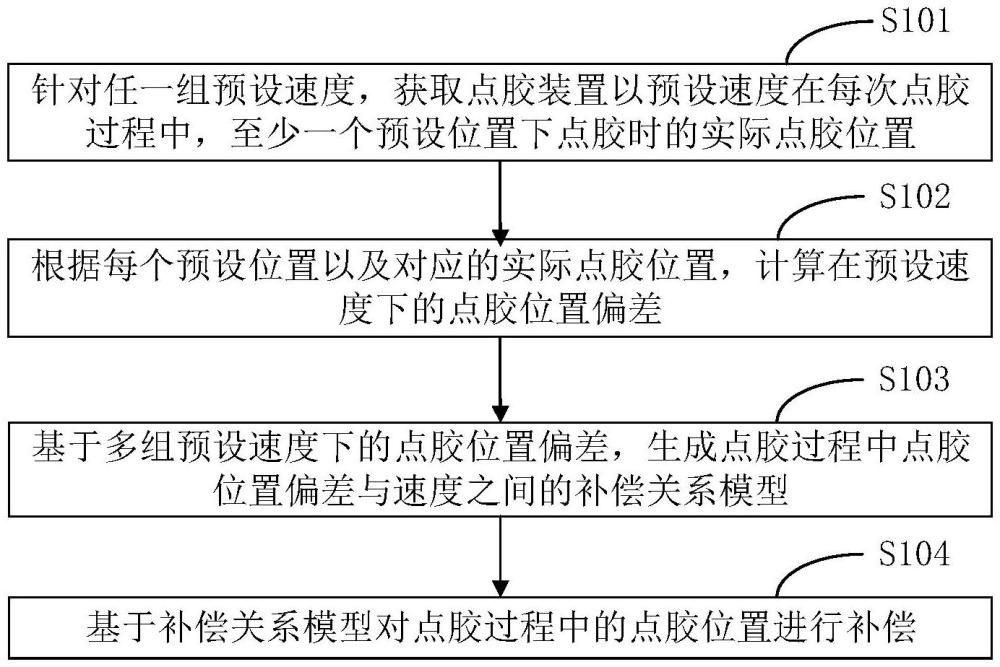 點膠位置誤差補償方法、裝置、電子設(shè)備及存儲介質(zhì)與流程