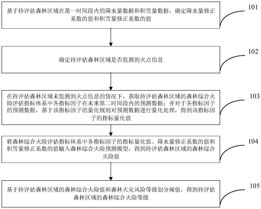 森林火災(zāi)綜合風(fēng)險(xiǎn)預(yù)測(cè)方法、裝置及電子設(shè)備與流程