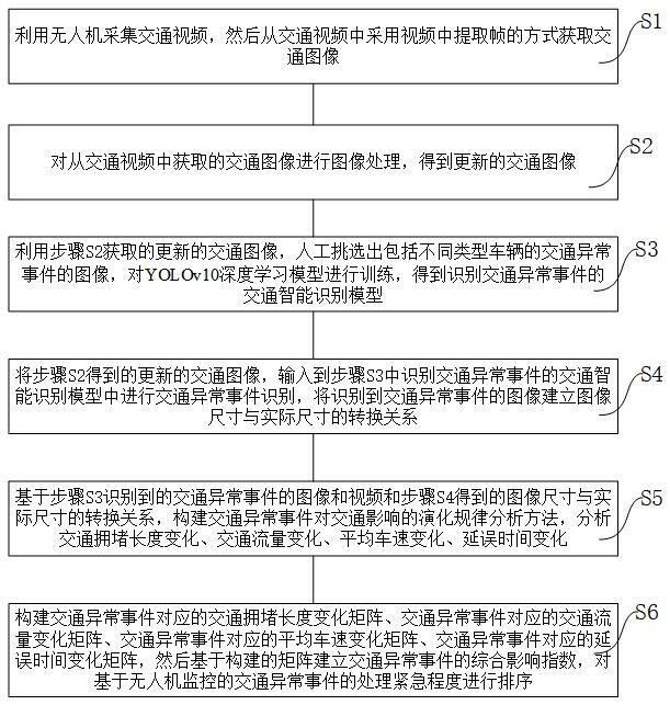 基于無人機監(jiān)控的交通異常事件的處理緊急程度排序方法與流程