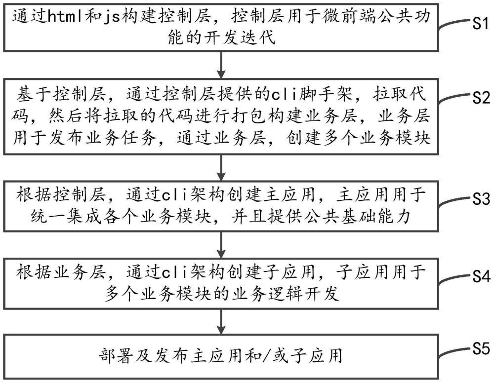 基于qiankun的微前端架構(gòu)方法、裝置與流程