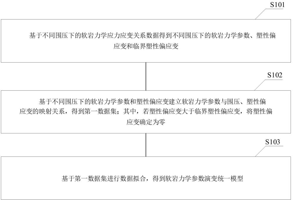 多因素影響下軟巖力學(xué)參數(shù)演變統(tǒng)一模型構(gòu)建方法及裝置