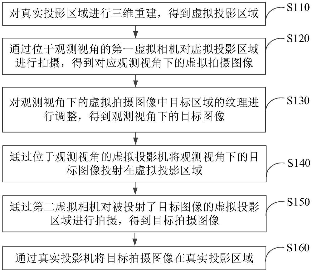 投影控制方法、裝置、電子設(shè)備以及存儲介質(zhì)與流程