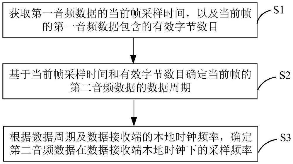 音頻數(shù)據(jù)處理方法、裝置、電子設(shè)備及程序產(chǎn)品與流程