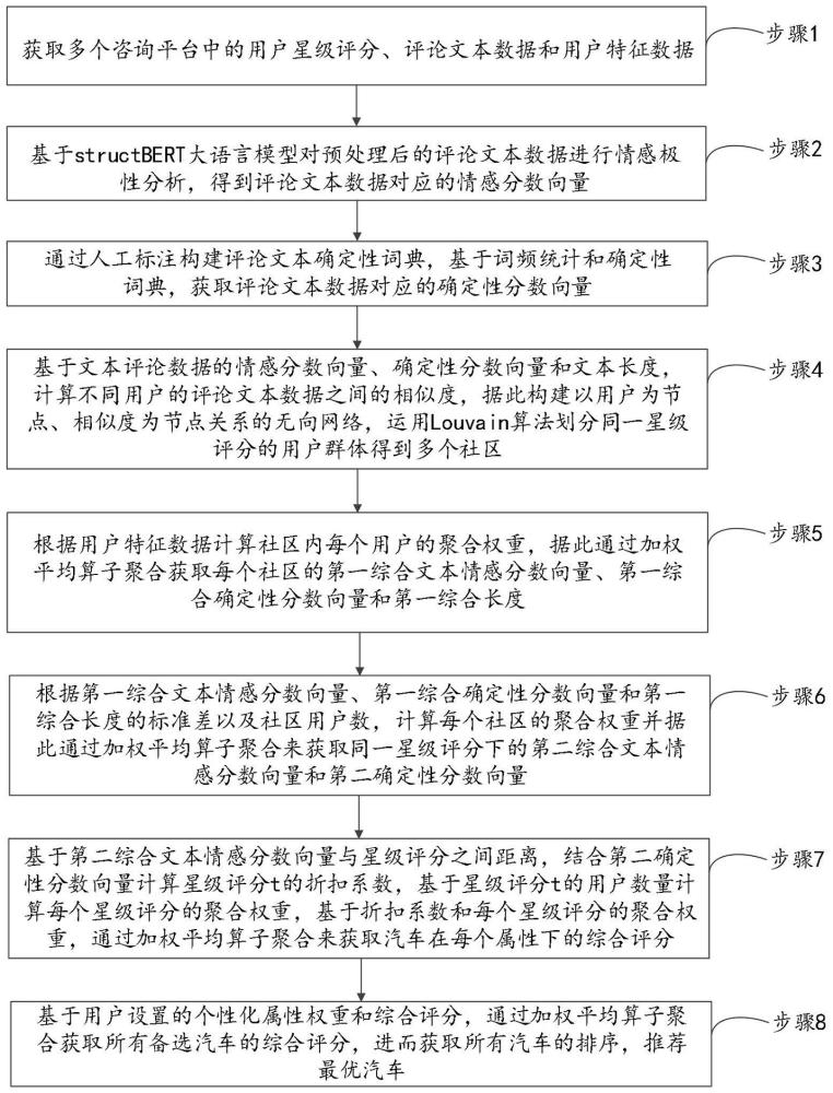 一種基于評論文本與評分融合的汽車個性化推薦方法與流程