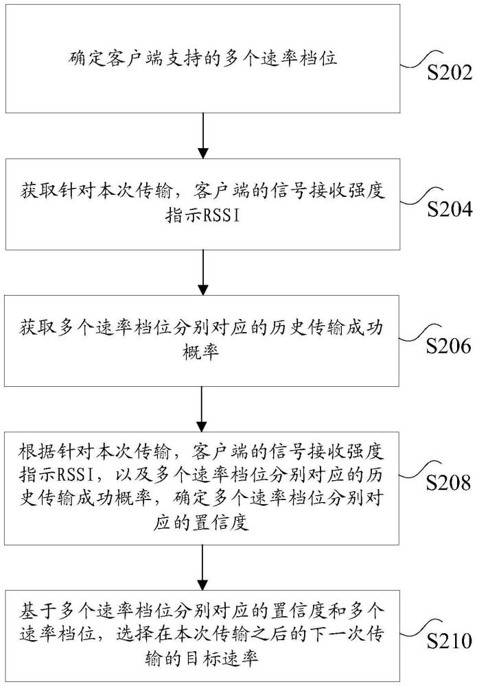 速率選擇方法及裝置、計(jì)算機(jī)可讀存儲(chǔ)介質(zhì)、電子設(shè)備與流程