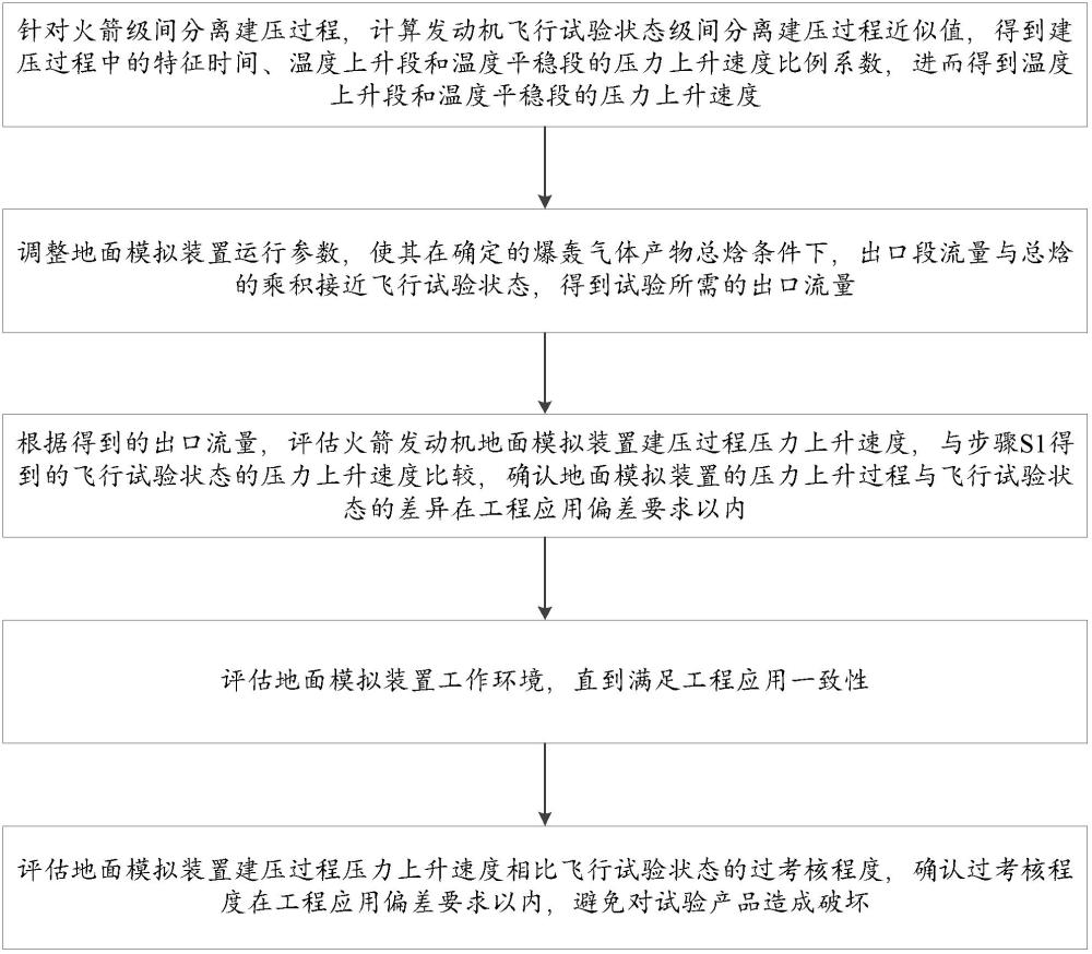 火箭級(jí)間分離建壓過程平均壓力的天地一致性評(píng)估方法與流程