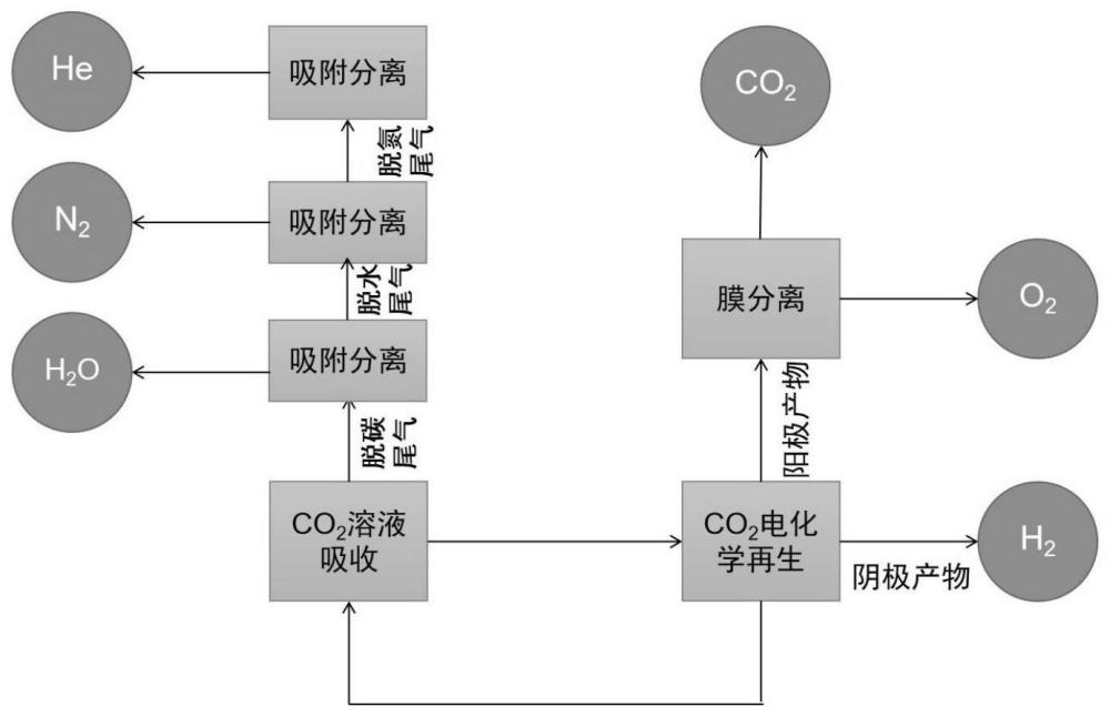 一種利用二氧化碳捕集過程制備高純氣體的方法與流程