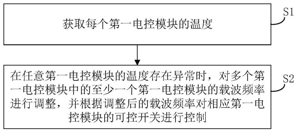 電控裝置及其控制方法、存儲介質(zhì)、電器設(shè)備及空調(diào)器與流程