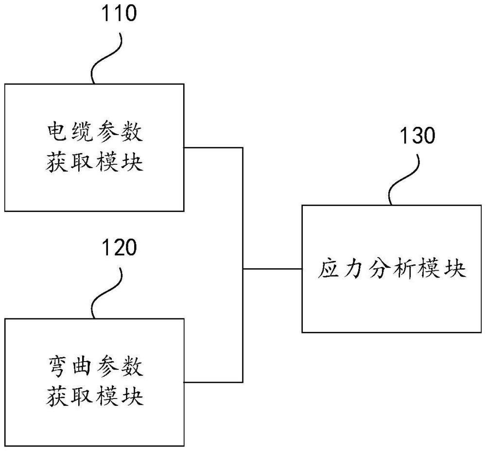 一種電纜敷設(shè)轉(zhuǎn)彎位置的應(yīng)力分析裝置、方法及設(shè)備與流程