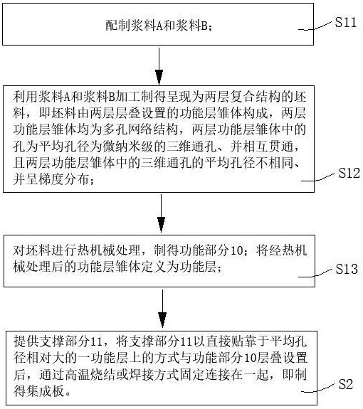 燃料電池用集成板及其制作方法、電池膜電極、燃料電池與流程