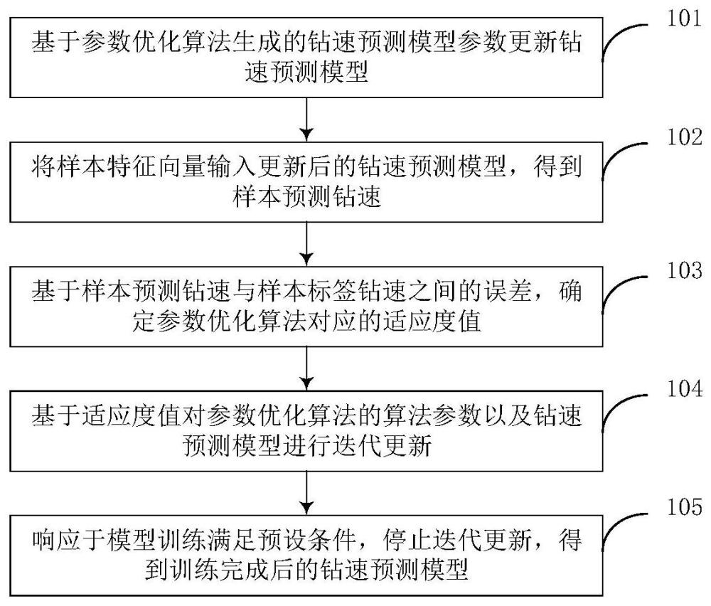 鉆速預測模型的訓練方法、裝置、設備及存儲介質(zhì)與流程