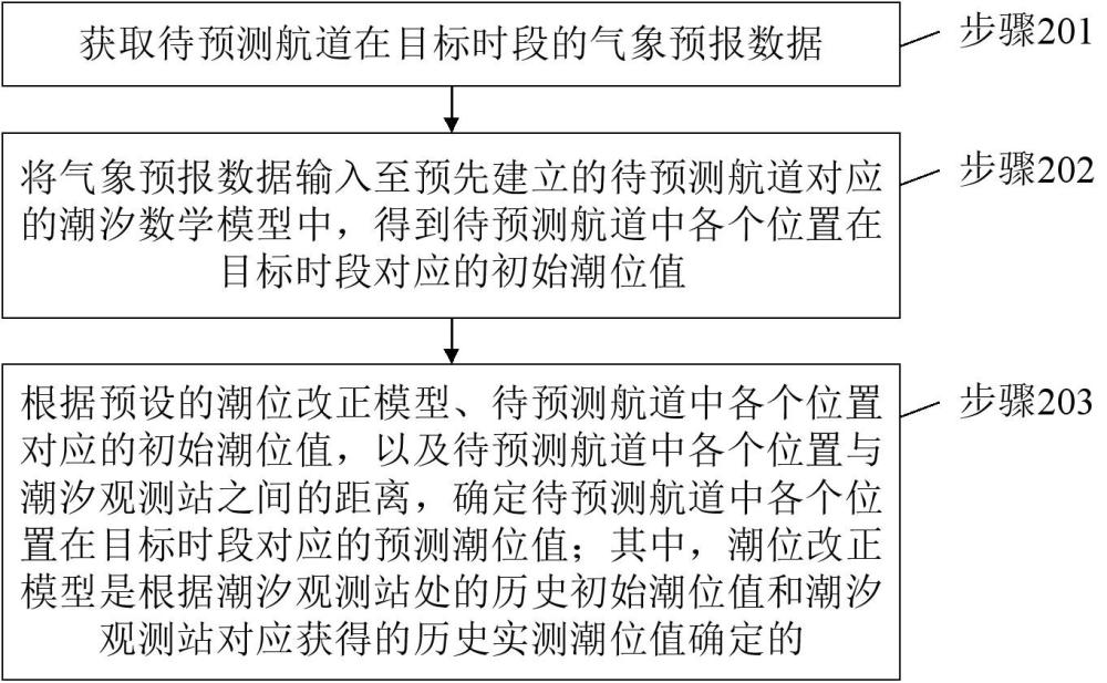 航道潮位預(yù)報(bào)方法、裝置、電子設(shè)備及存儲(chǔ)介質(zhì)與流程