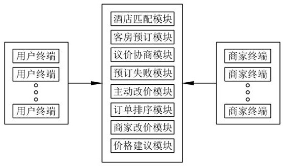 一種面向用戶定價(jià)權(quán)的酒店議價(jià)交易平臺(tái)的制作方法