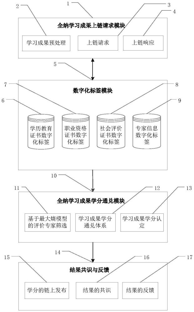 一種面向?qū)W分銀行全納學(xué)習(xí)成果的學(xué)分通兌與共識構(gòu)建方法及系統(tǒng)