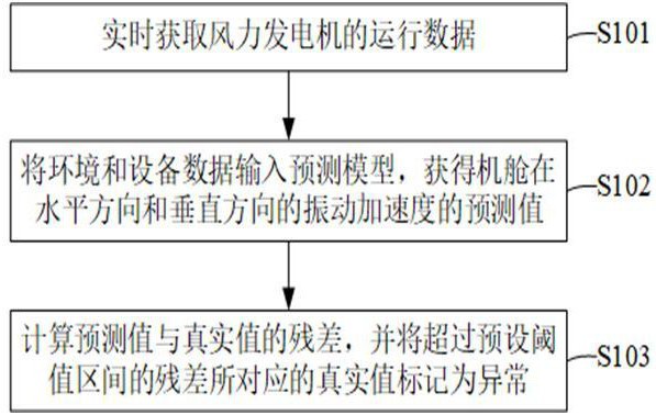 風(fēng)電機(jī)組機(jī)艙振動(dòng)加速度異常識(shí)別方法及裝置與流程