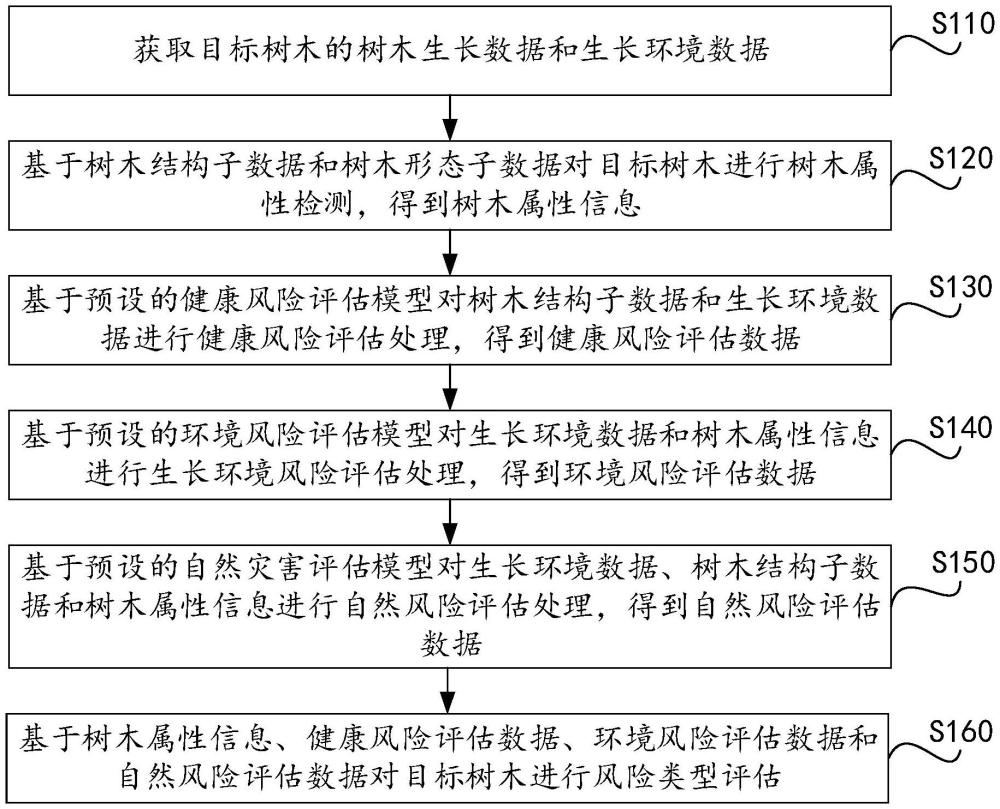 基于樹木的風(fēng)險評估方法及裝置、電子設(shè)備、存儲介質(zhì)與流程