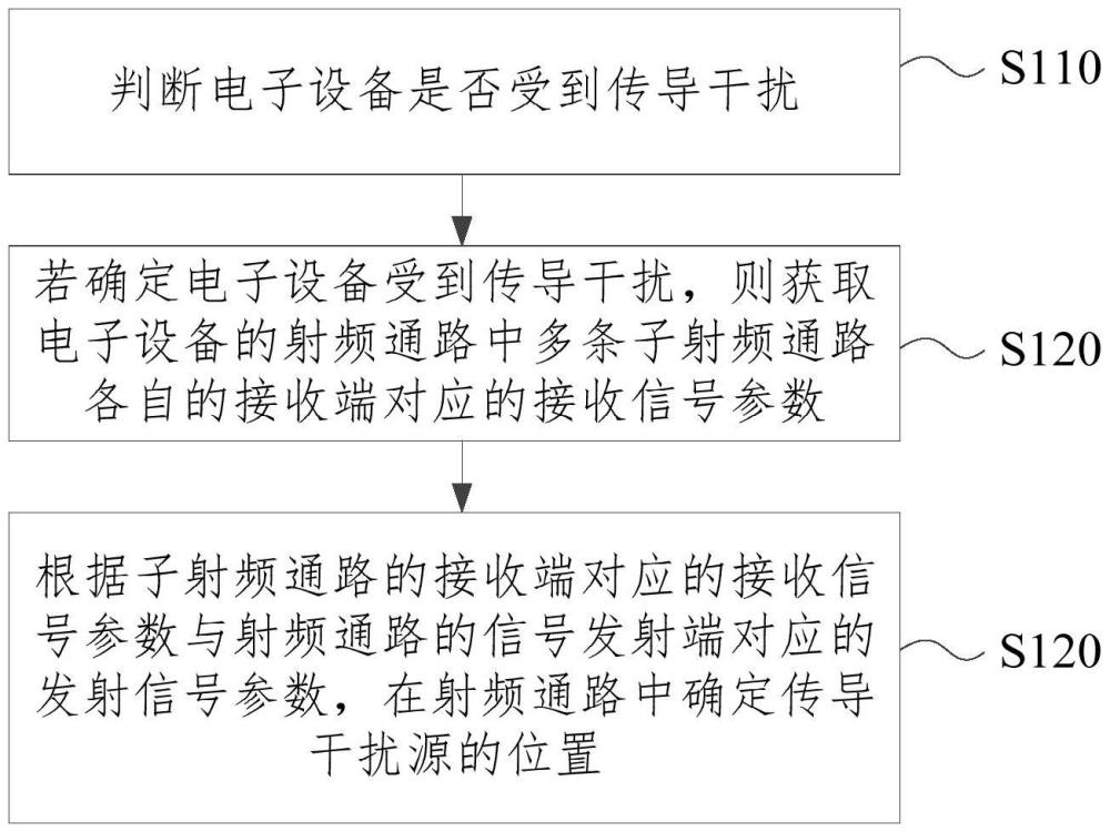 信號傳導干擾的檢測方法、裝置、電子設備及存儲介質(zhì)與流程